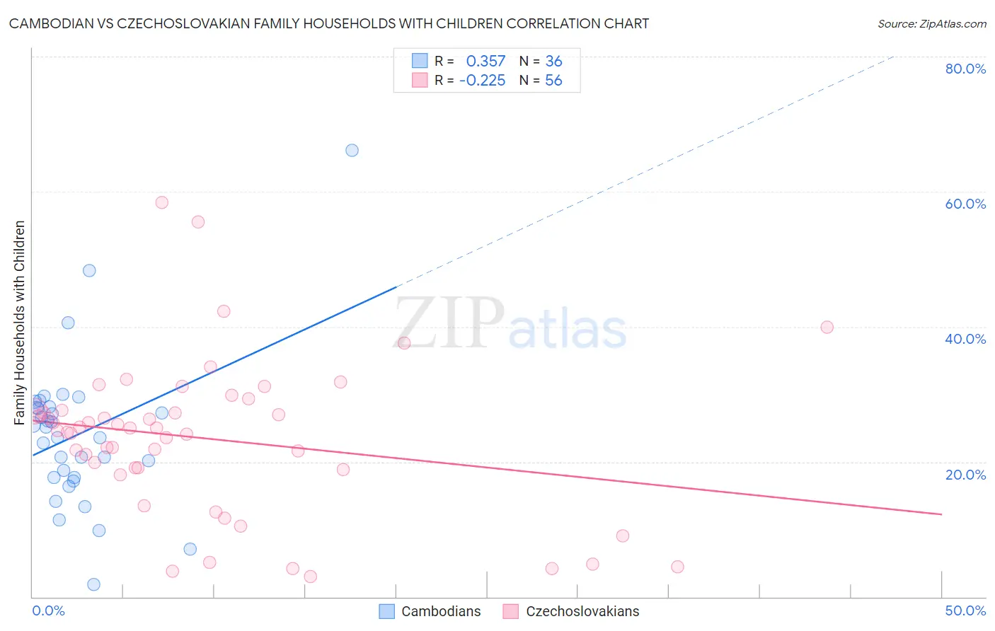 Cambodian vs Czechoslovakian Family Households with Children