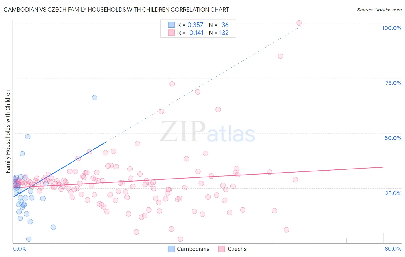 Cambodian vs Czech Family Households with Children