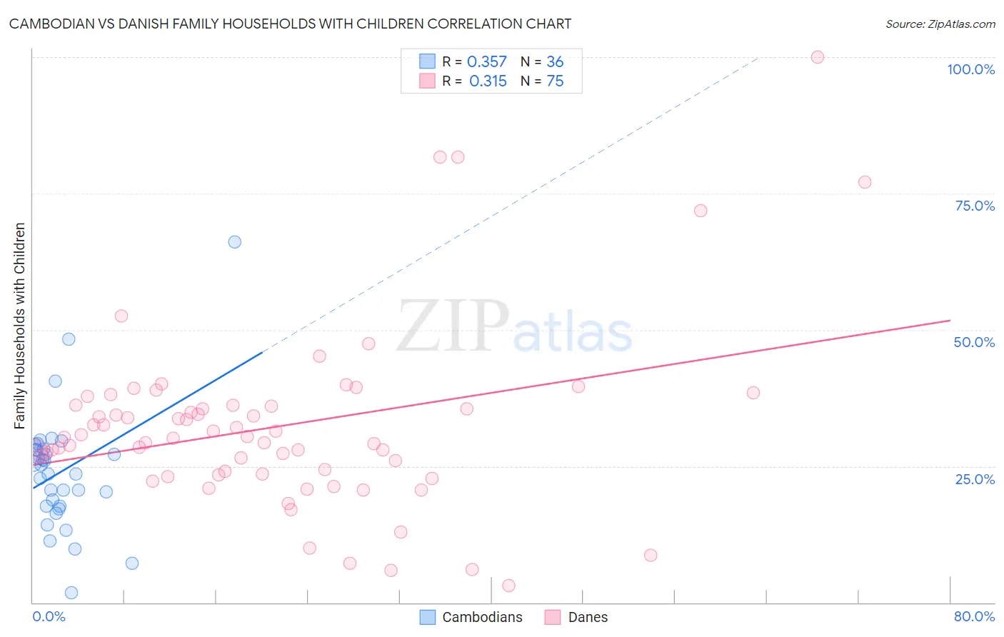 Cambodian vs Danish Family Households with Children