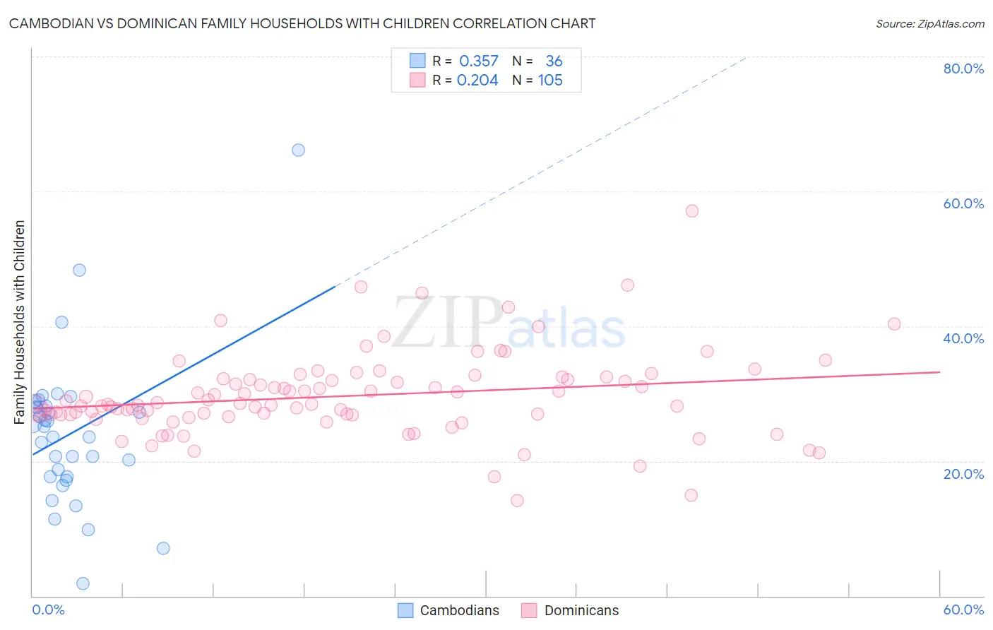 Cambodian vs Dominican Family Households with Children