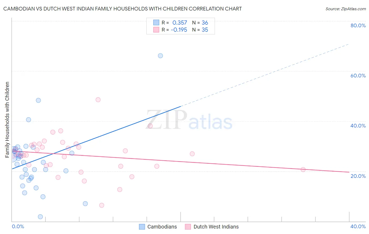 Cambodian vs Dutch West Indian Family Households with Children