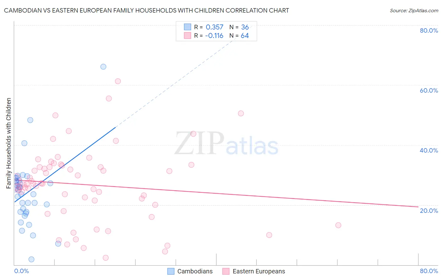 Cambodian vs Eastern European Family Households with Children