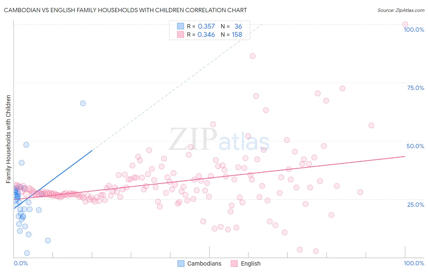 Cambodian vs English Family Households with Children