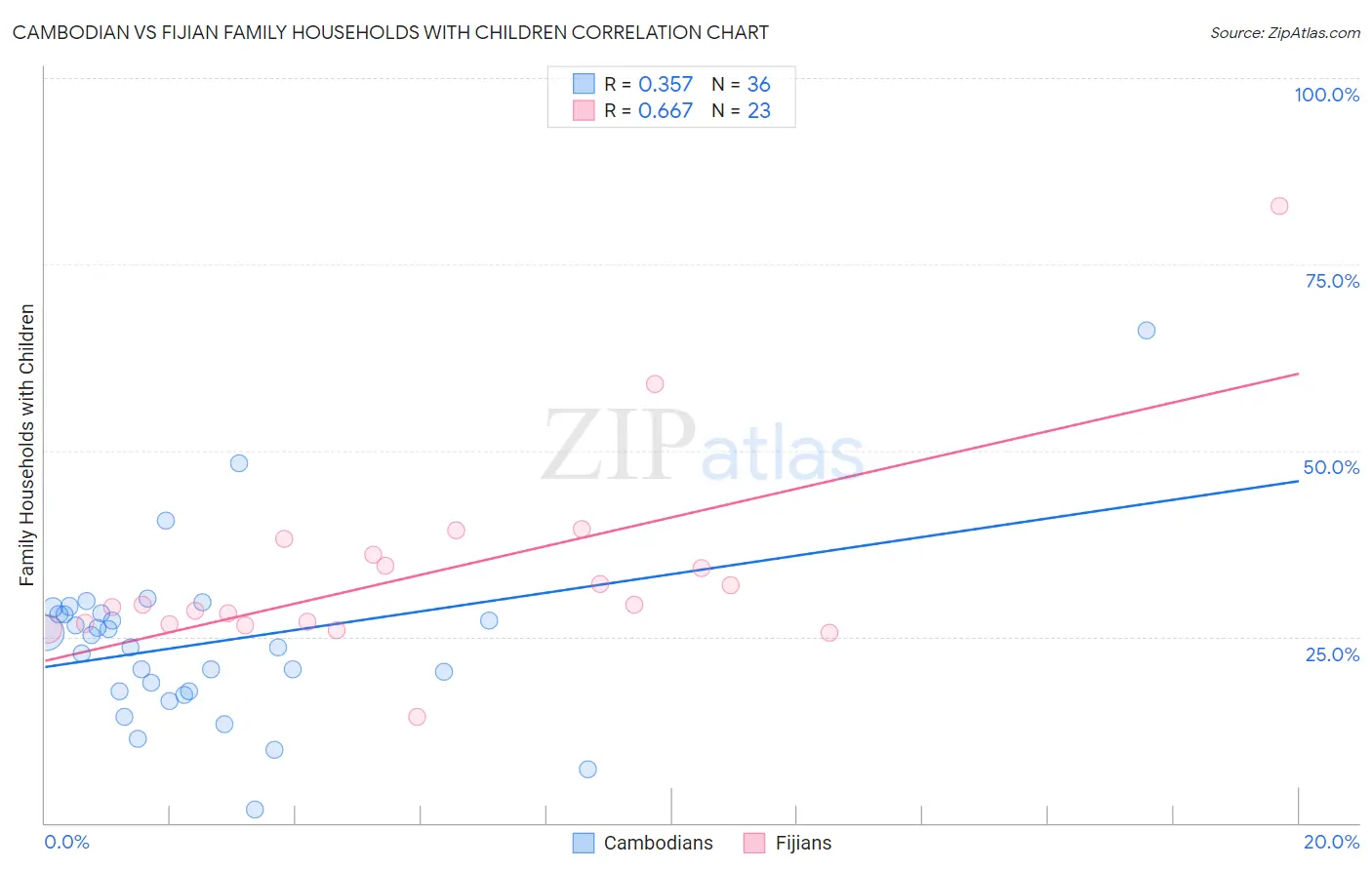Cambodian vs Fijian Family Households with Children