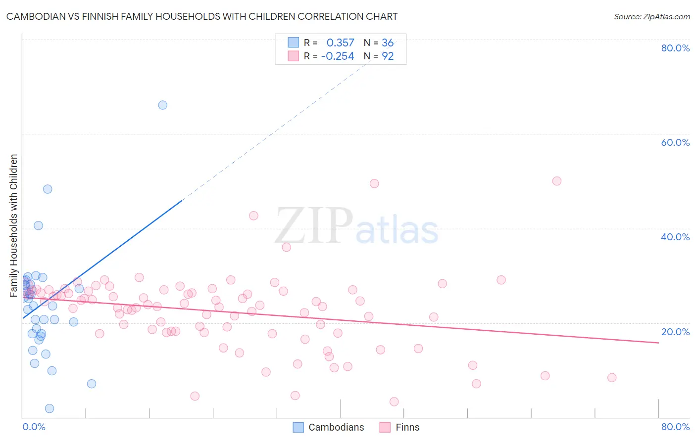 Cambodian vs Finnish Family Households with Children