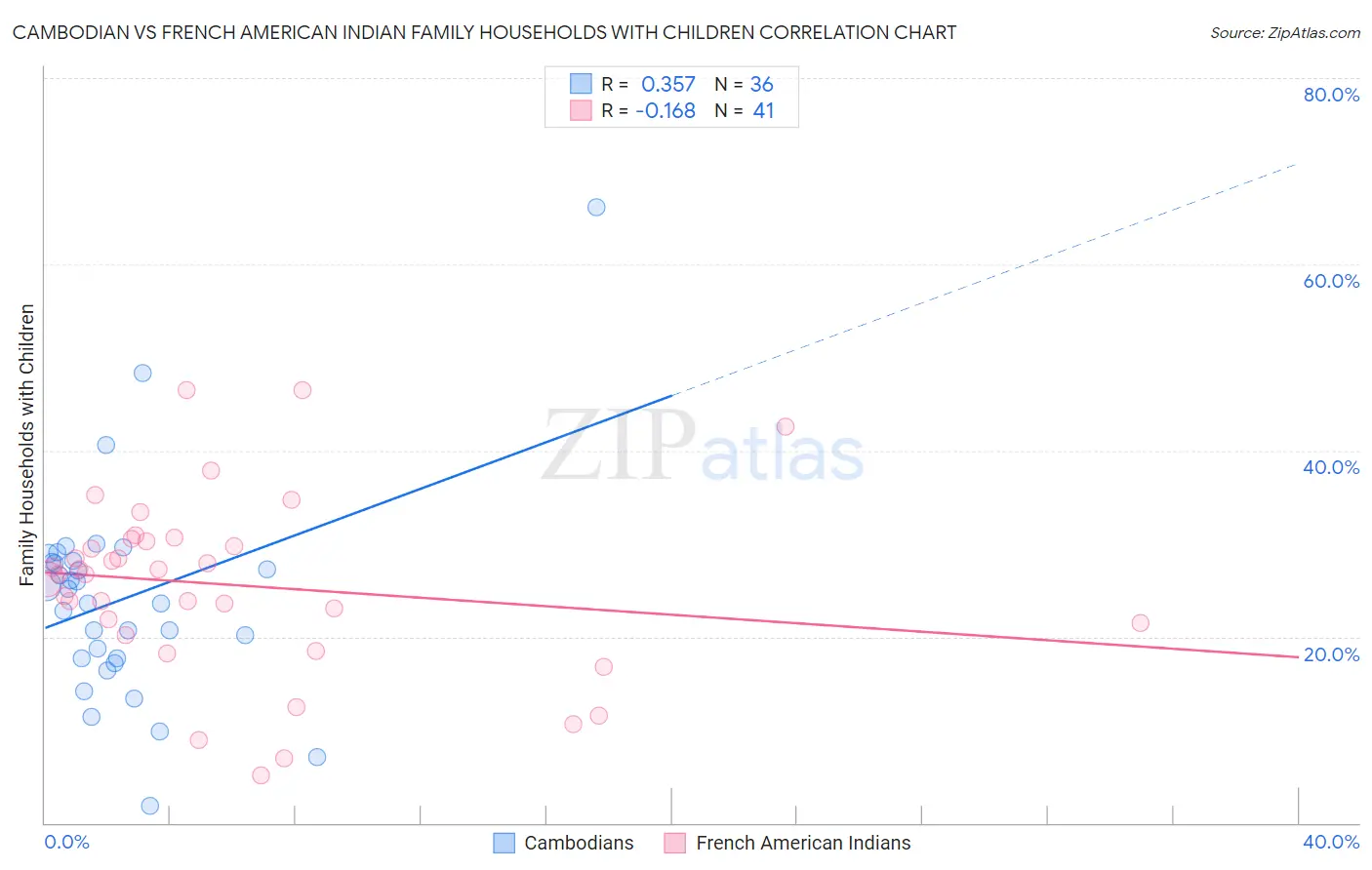Cambodian vs French American Indian Family Households with Children