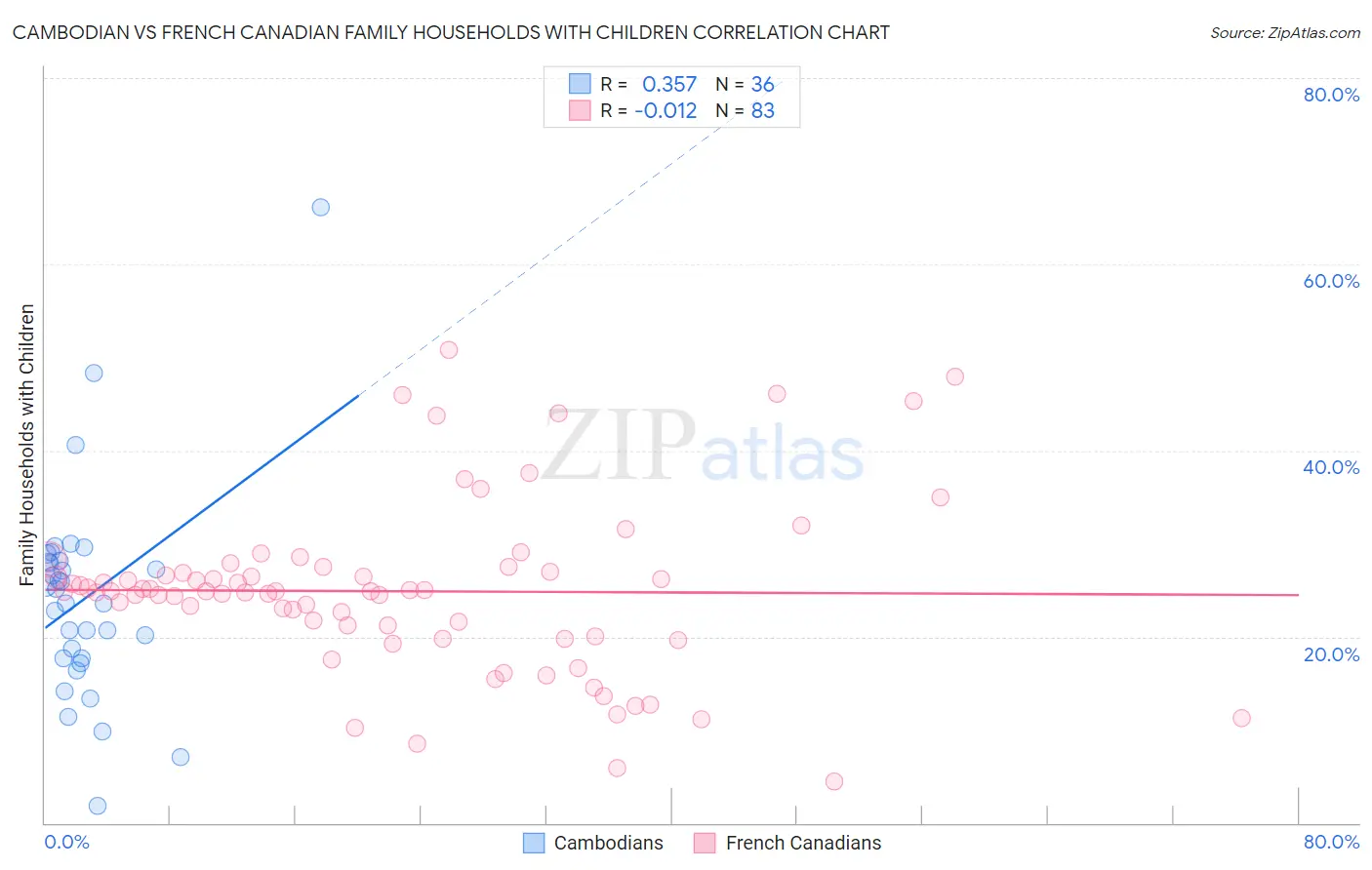 Cambodian vs French Canadian Family Households with Children