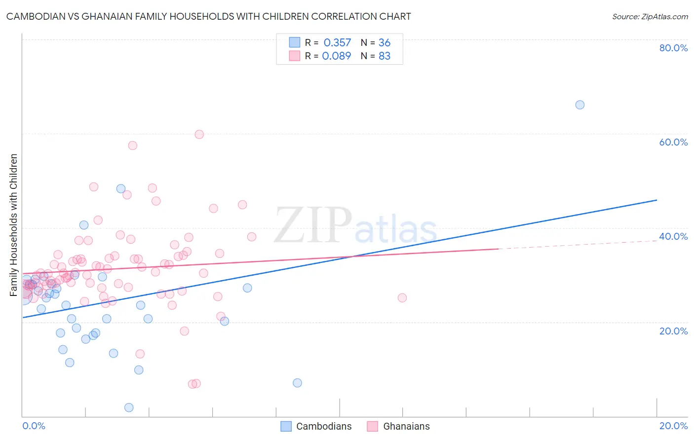 Cambodian vs Ghanaian Family Households with Children