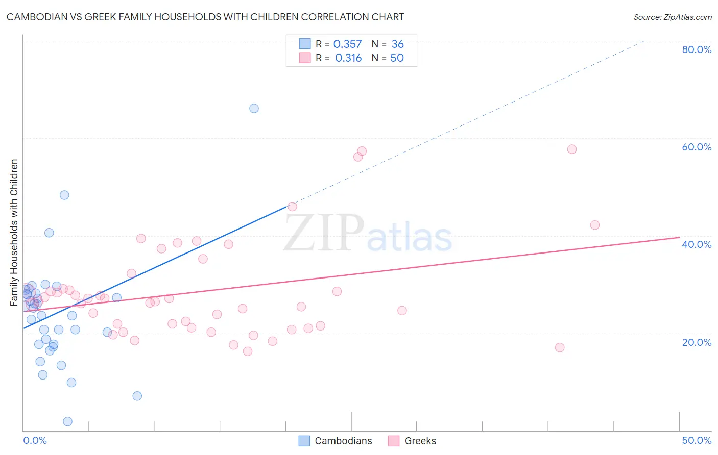 Cambodian vs Greek Family Households with Children