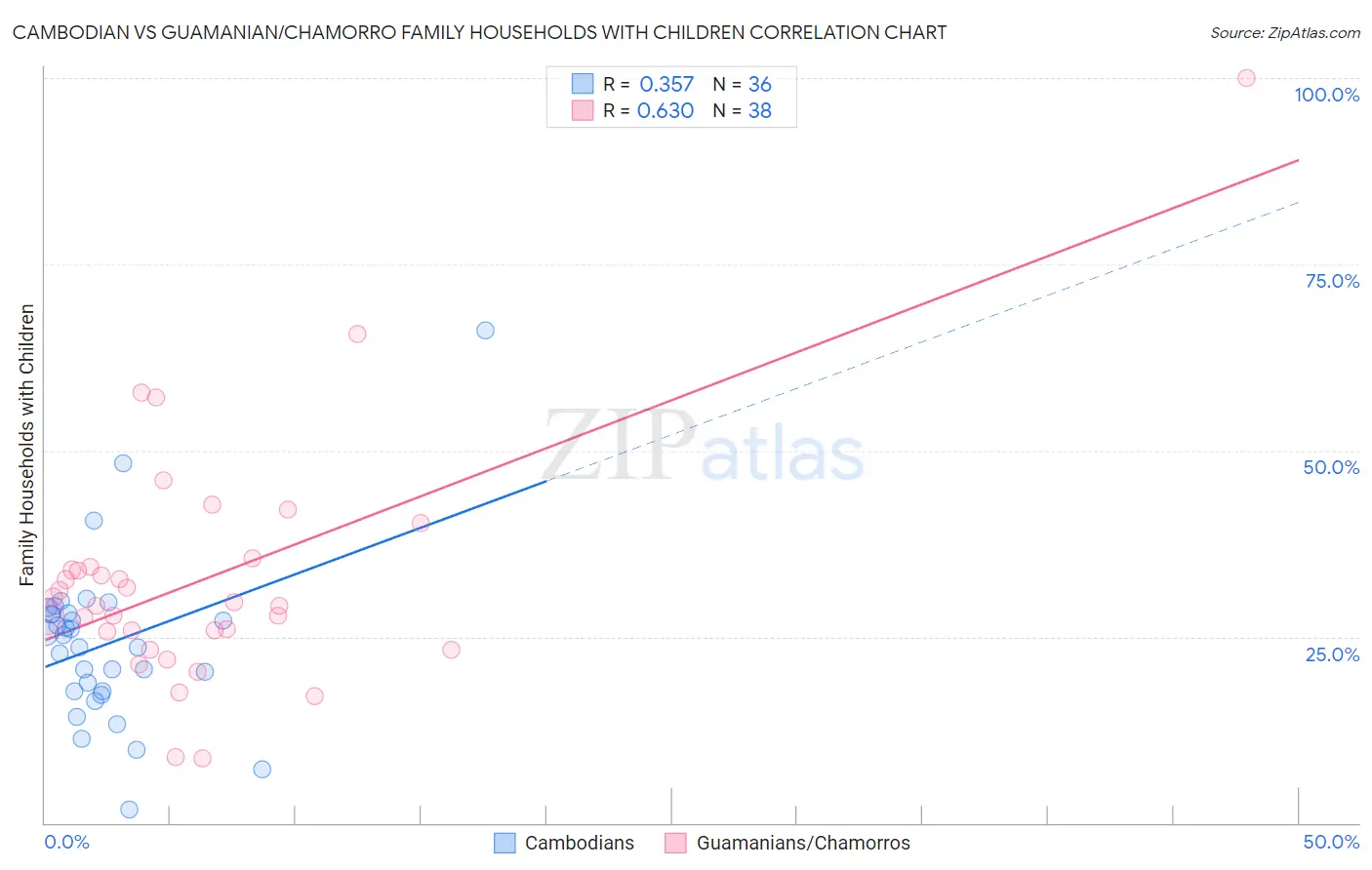 Cambodian vs Guamanian/Chamorro Family Households with Children