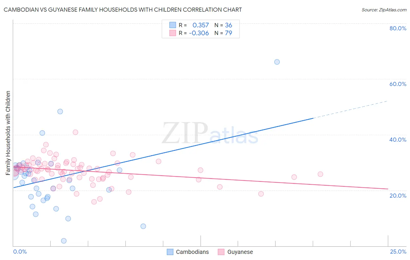 Cambodian vs Guyanese Family Households with Children