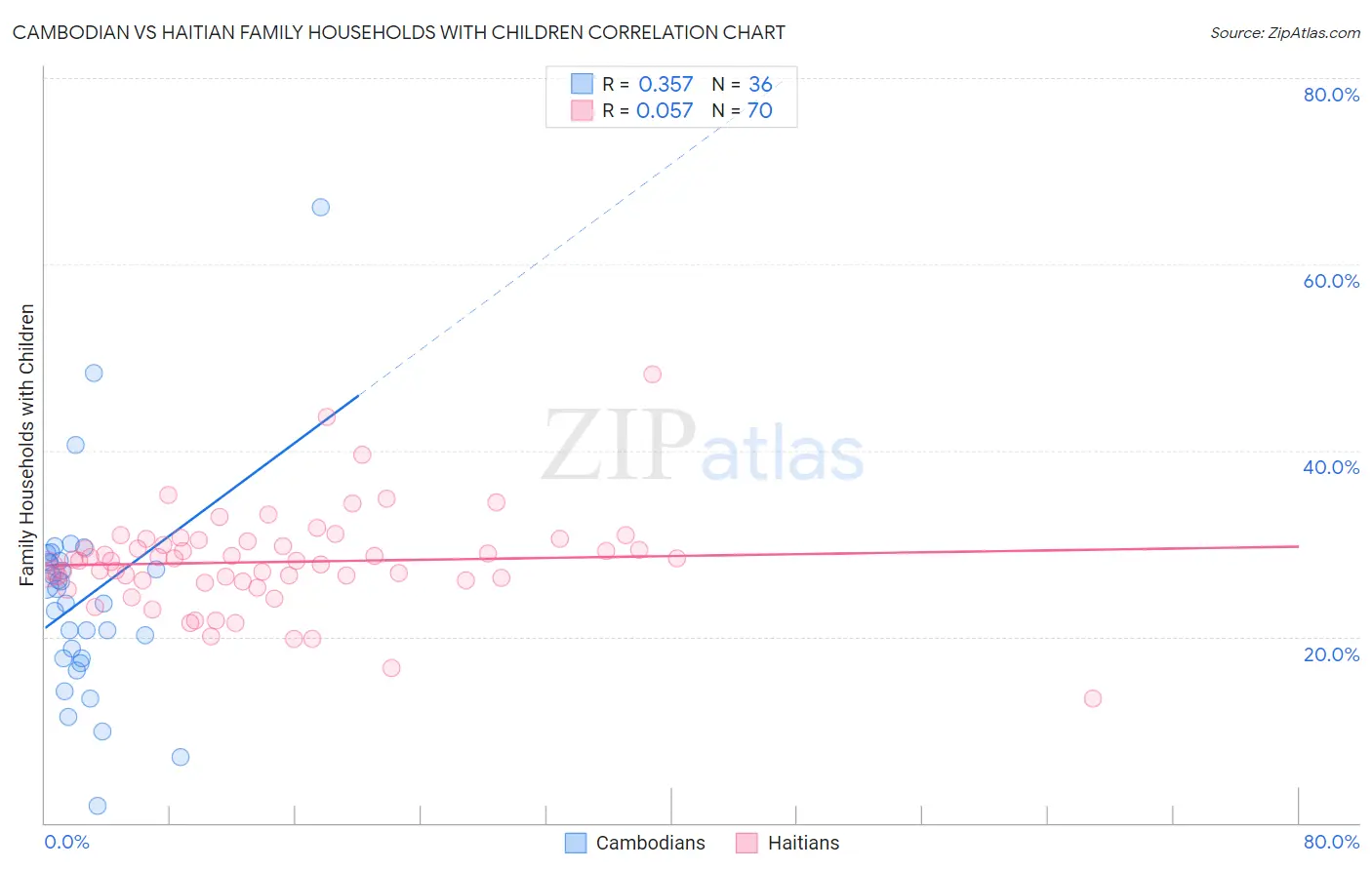 Cambodian vs Haitian Family Households with Children