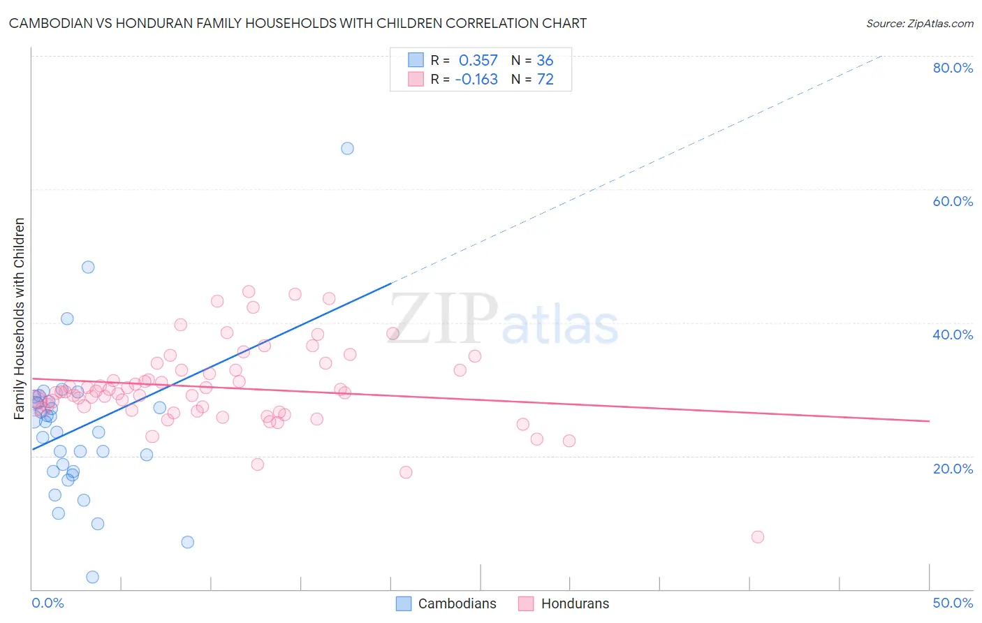 Cambodian vs Honduran Family Households with Children