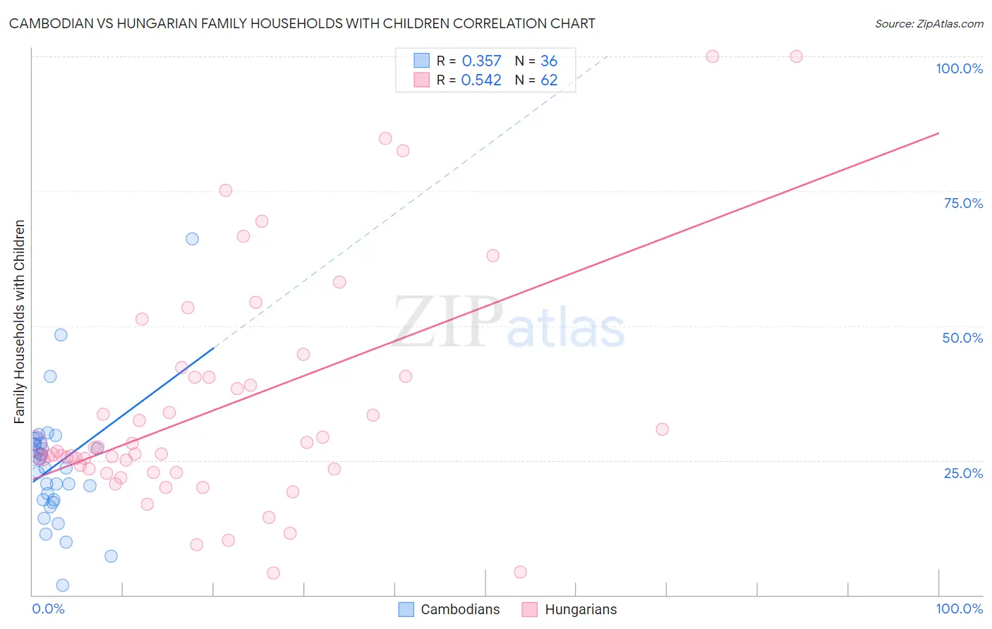 Cambodian vs Hungarian Family Households with Children