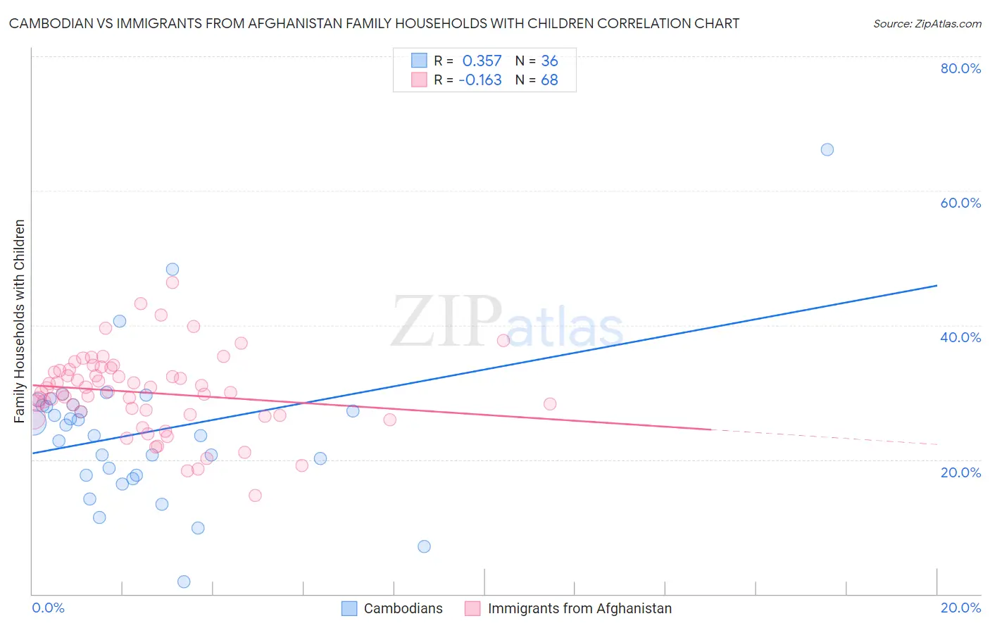 Cambodian vs Immigrants from Afghanistan Family Households with Children