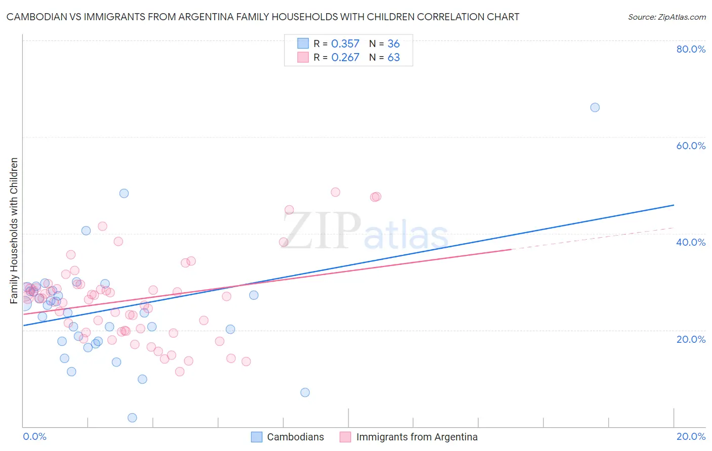 Cambodian vs Immigrants from Argentina Family Households with Children