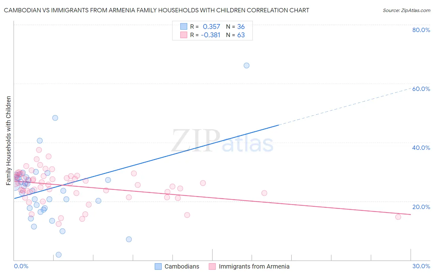 Cambodian vs Immigrants from Armenia Family Households with Children