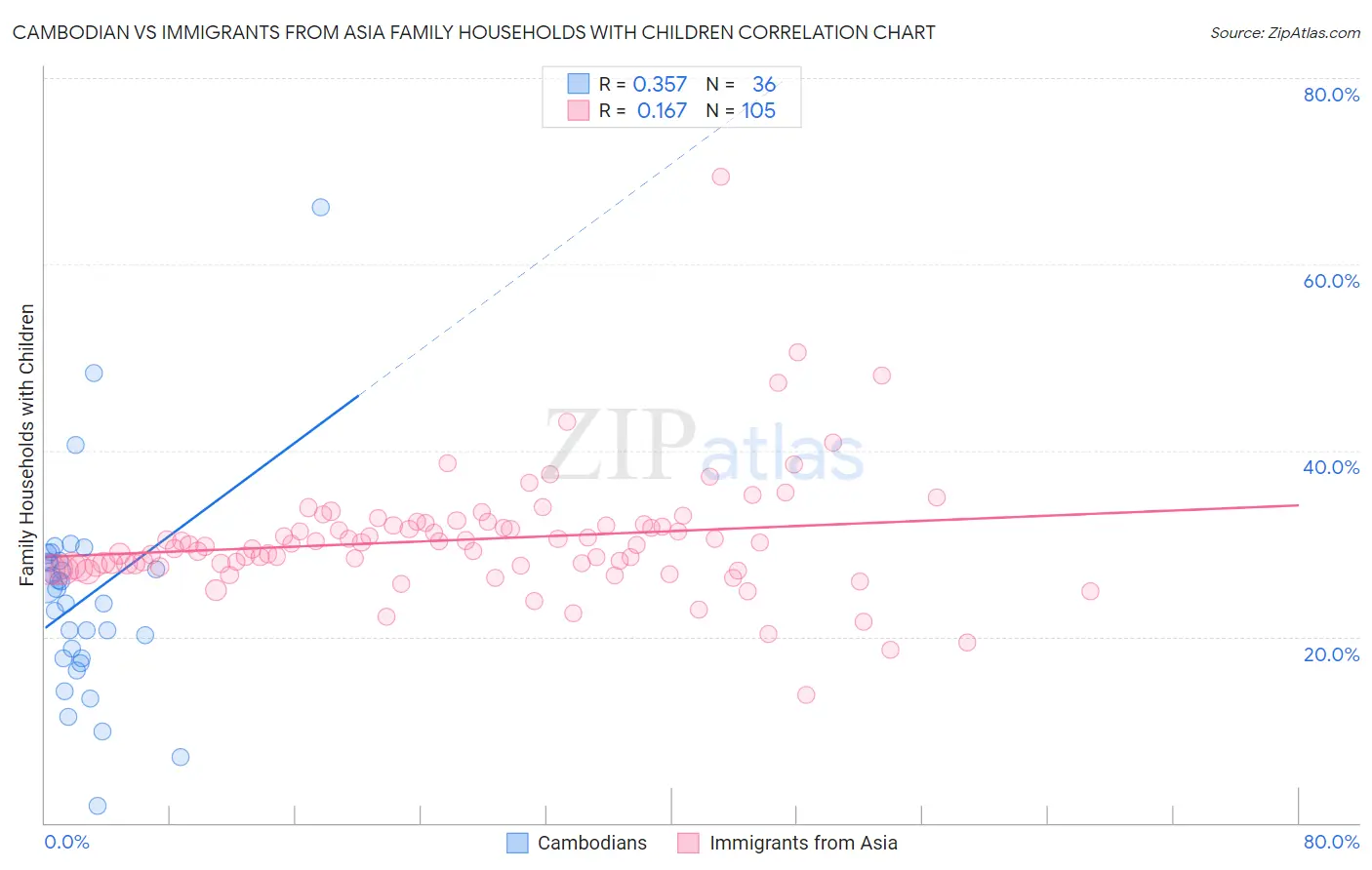 Cambodian vs Immigrants from Asia Family Households with Children