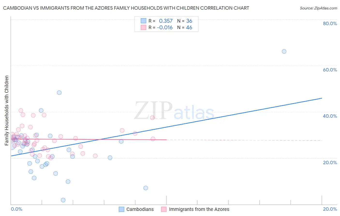 Cambodian vs Immigrants from the Azores Family Households with Children