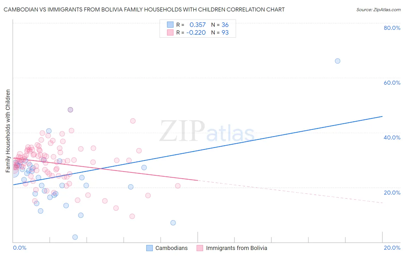 Cambodian vs Immigrants from Bolivia Family Households with Children