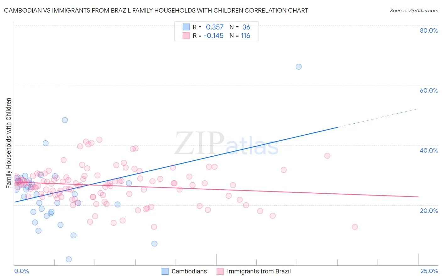 Cambodian vs Immigrants from Brazil Family Households with Children