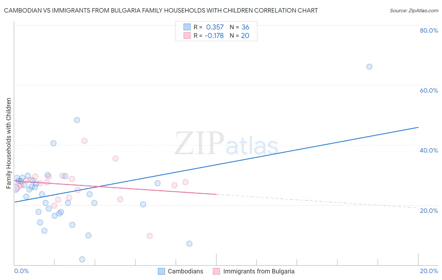 Cambodian vs Immigrants from Bulgaria Family Households with Children