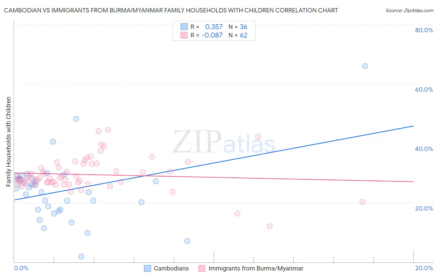Cambodian vs Immigrants from Burma/Myanmar Family Households with Children