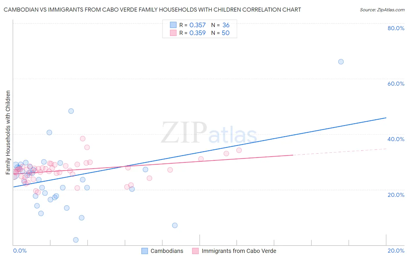 Cambodian vs Immigrants from Cabo Verde Family Households with Children