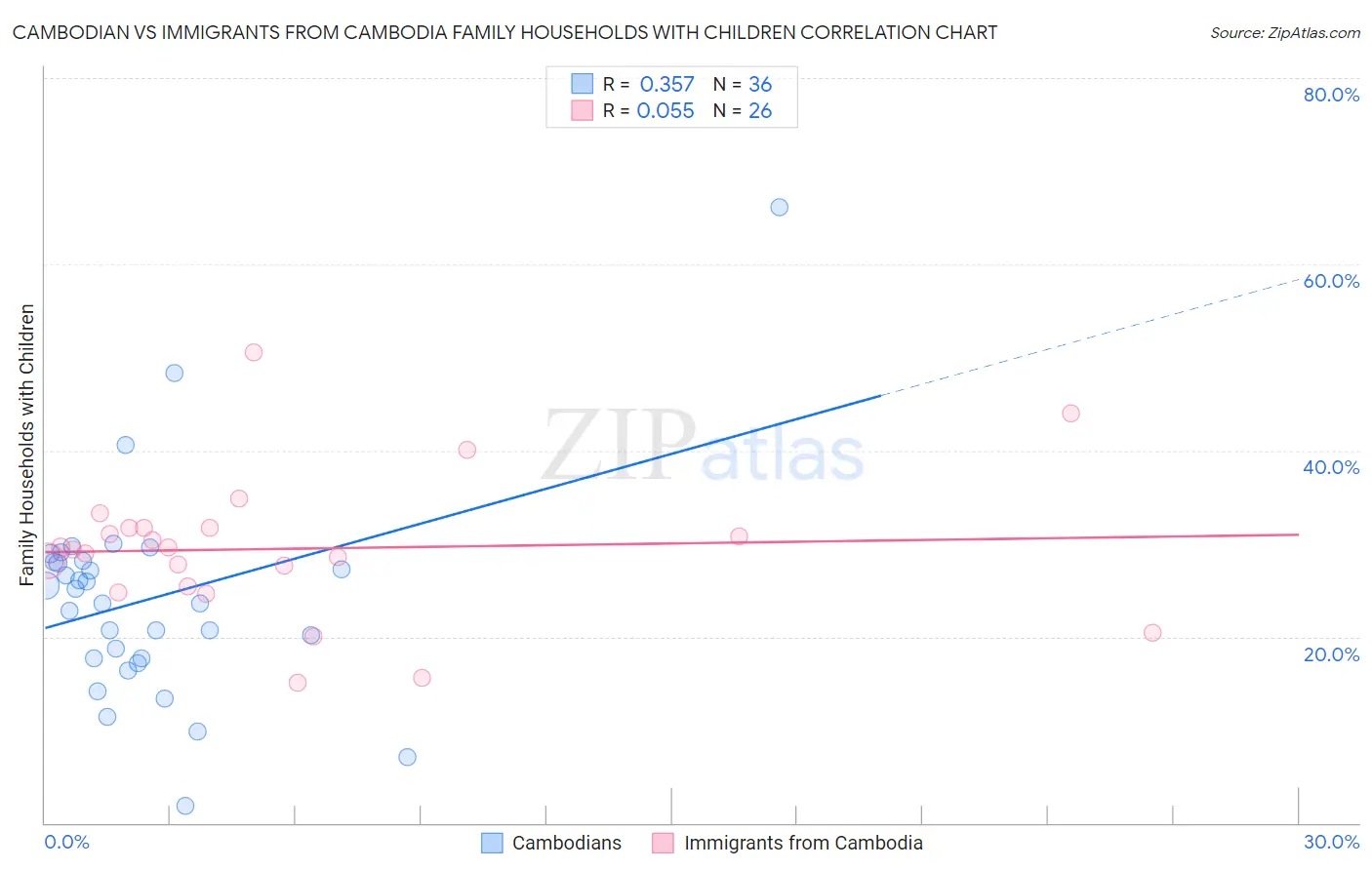 Cambodian vs Immigrants from Cambodia Family Households with Children