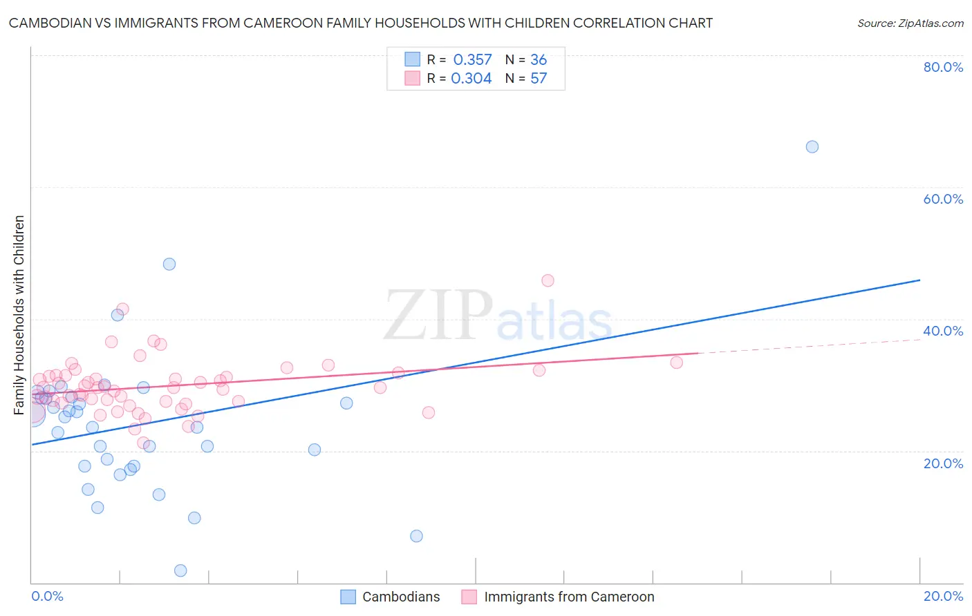 Cambodian vs Immigrants from Cameroon Family Households with Children