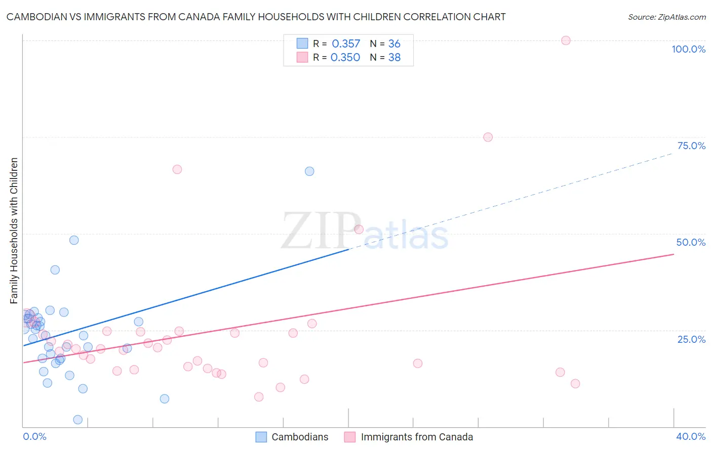 Cambodian vs Immigrants from Canada Family Households with Children