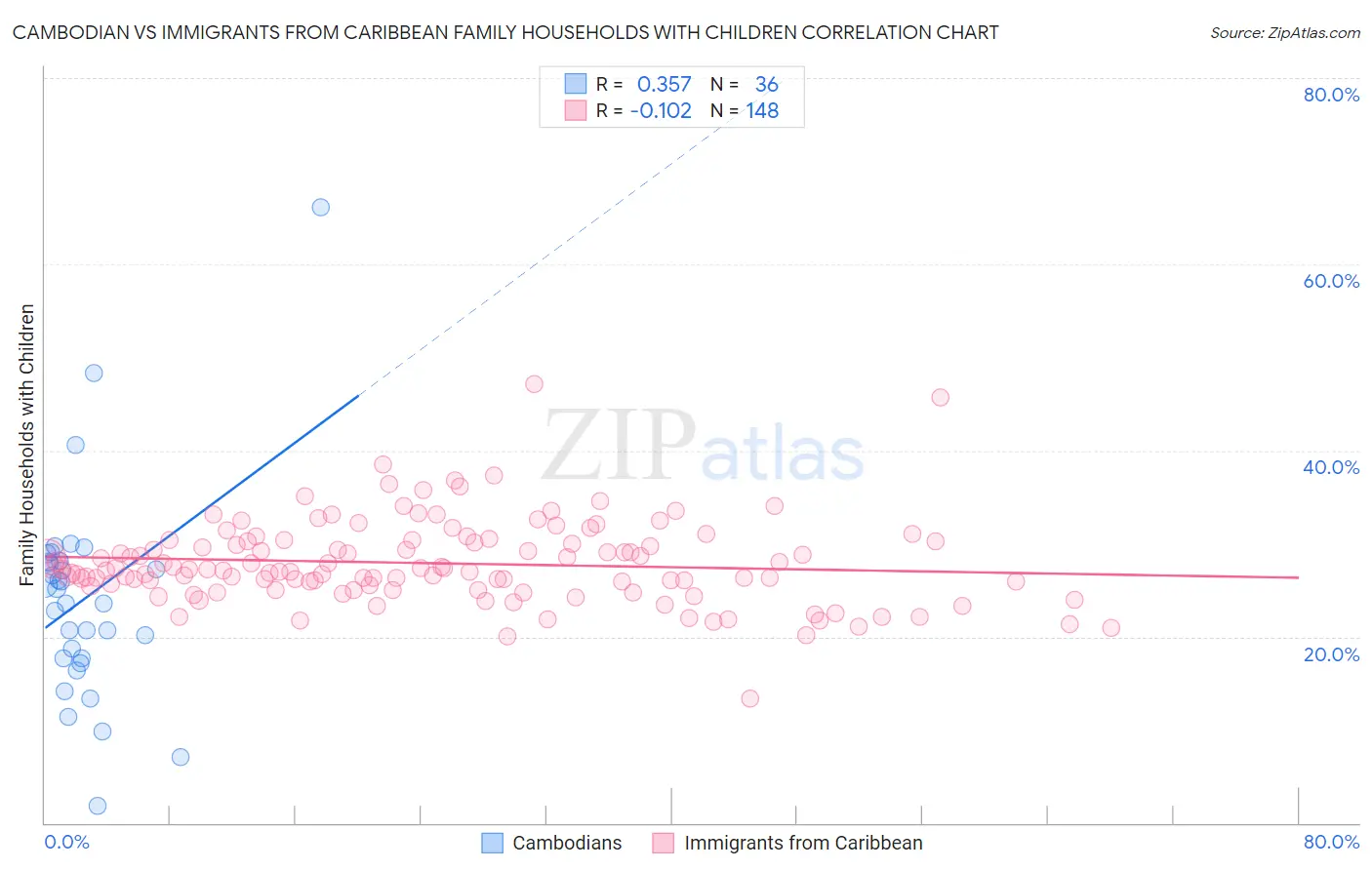 Cambodian vs Immigrants from Caribbean Family Households with Children