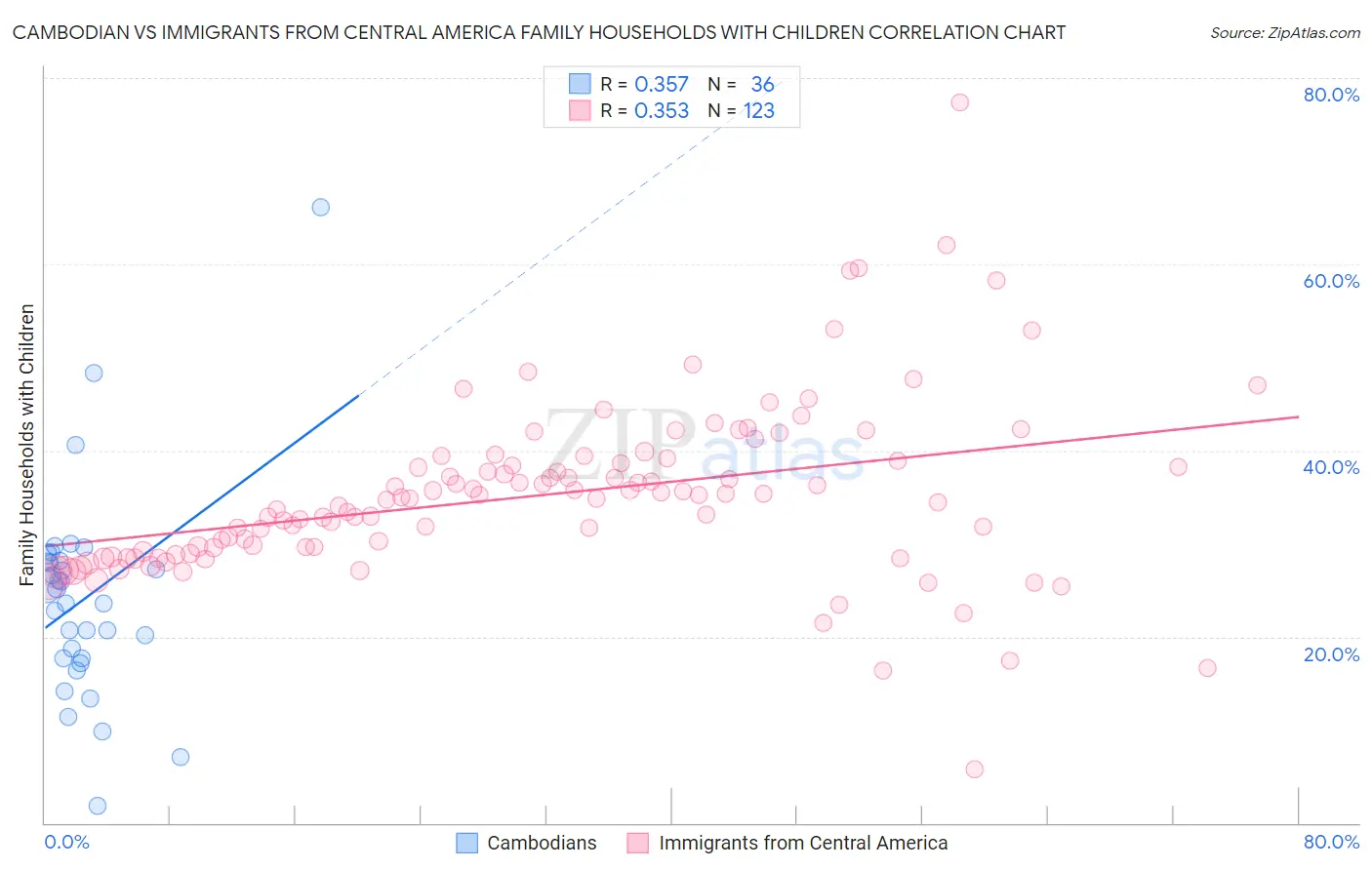Cambodian vs Immigrants from Central America Family Households with Children