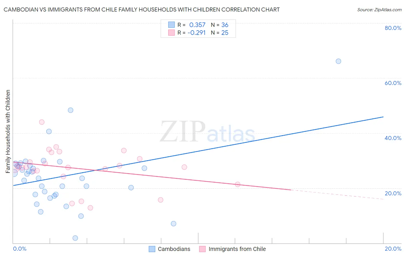 Cambodian vs Immigrants from Chile Family Households with Children