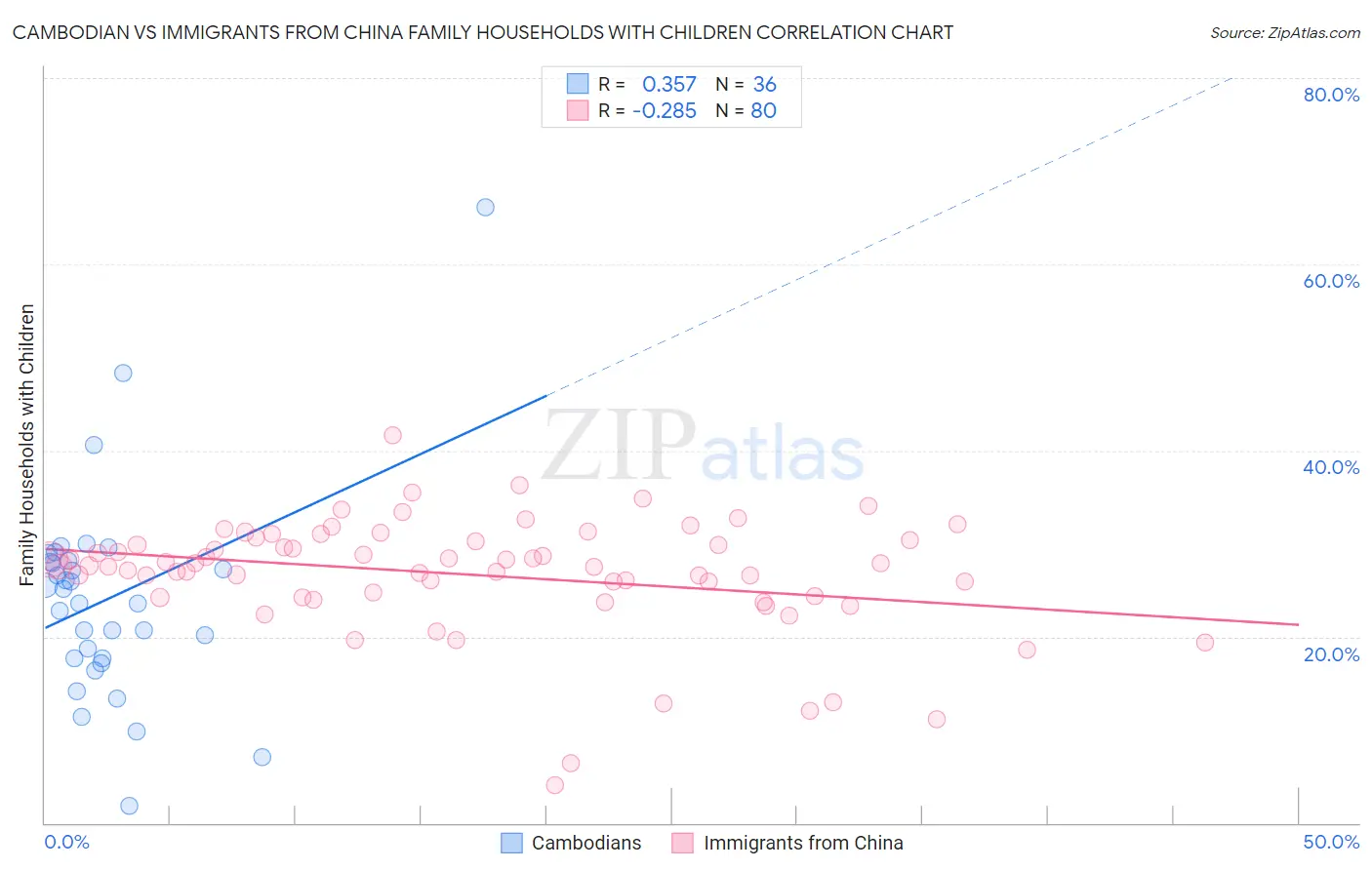 Cambodian vs Immigrants from China Family Households with Children