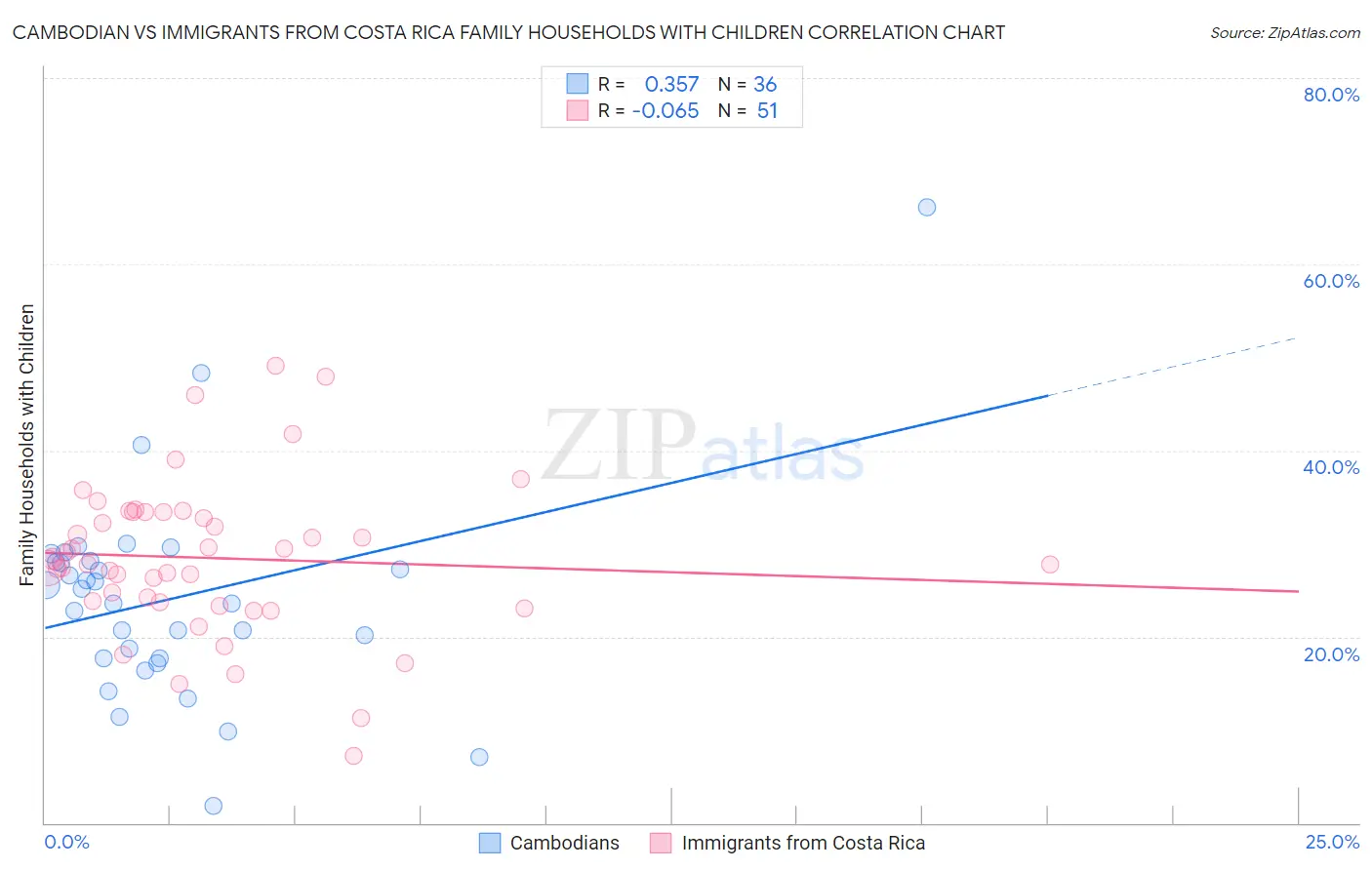 Cambodian vs Immigrants from Costa Rica Family Households with Children
