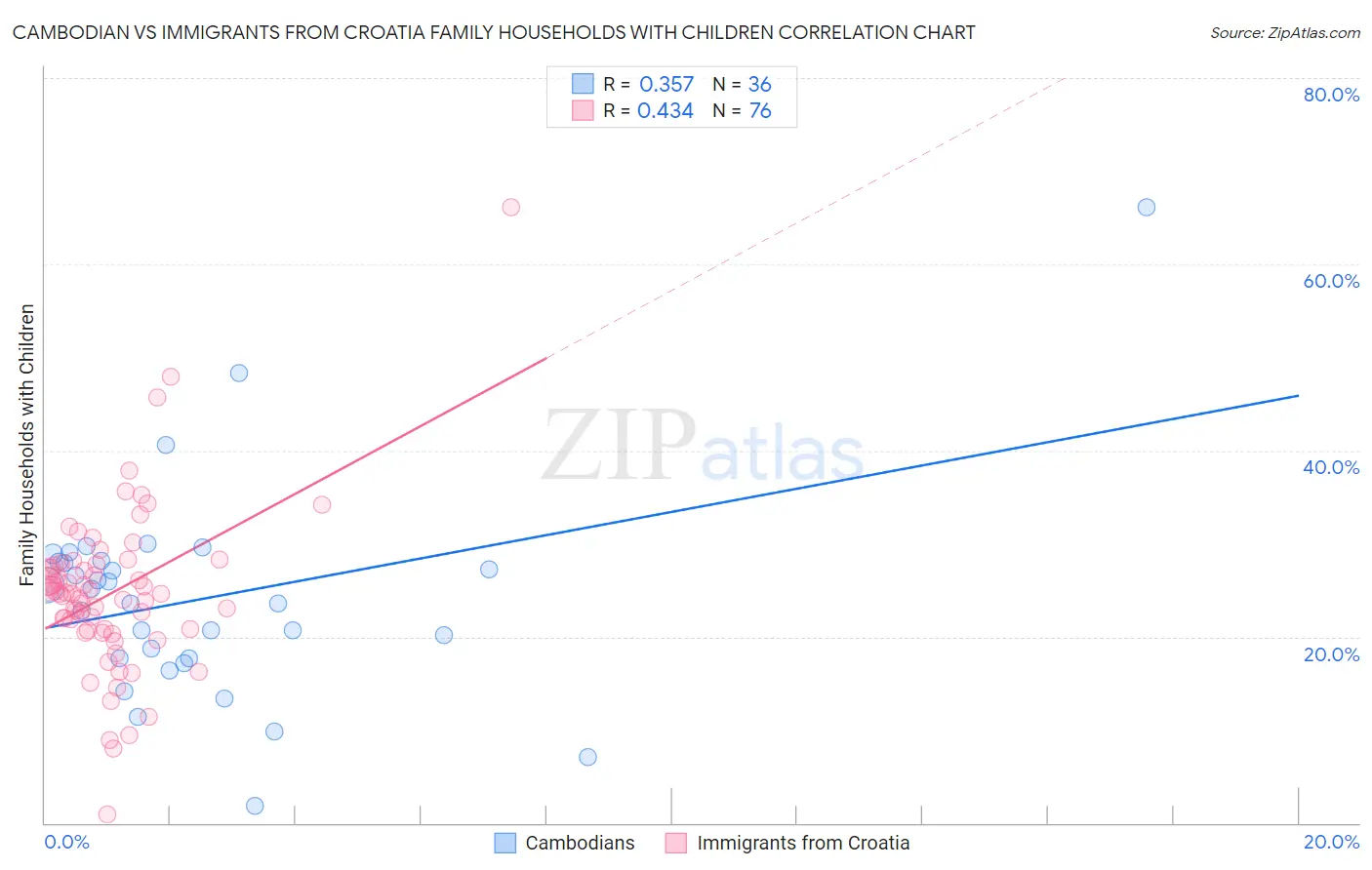Cambodian vs Immigrants from Croatia Family Households with Children