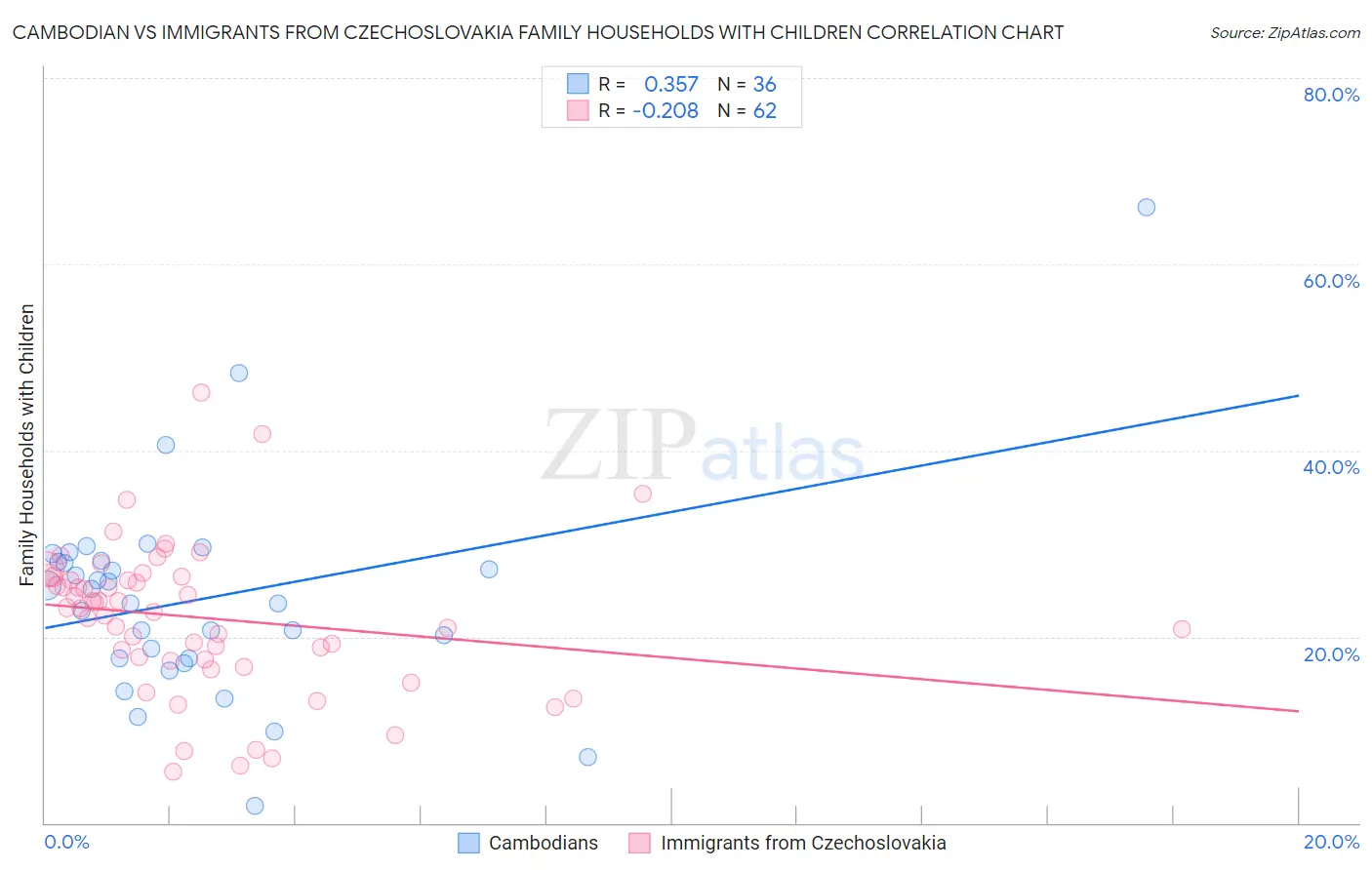 Cambodian vs Immigrants from Czechoslovakia Family Households with Children