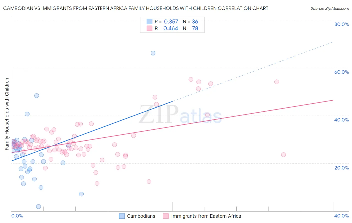 Cambodian vs Immigrants from Eastern Africa Family Households with Children