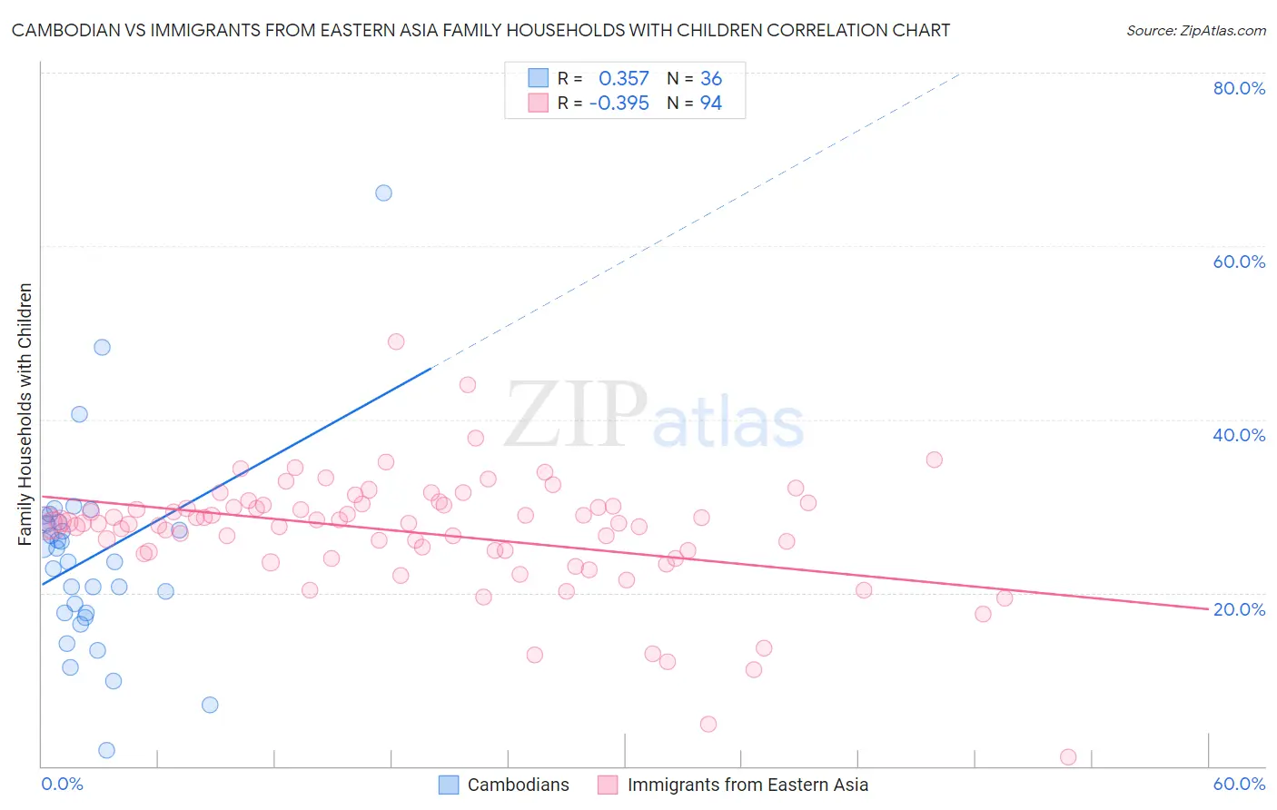 Cambodian vs Immigrants from Eastern Asia Family Households with Children