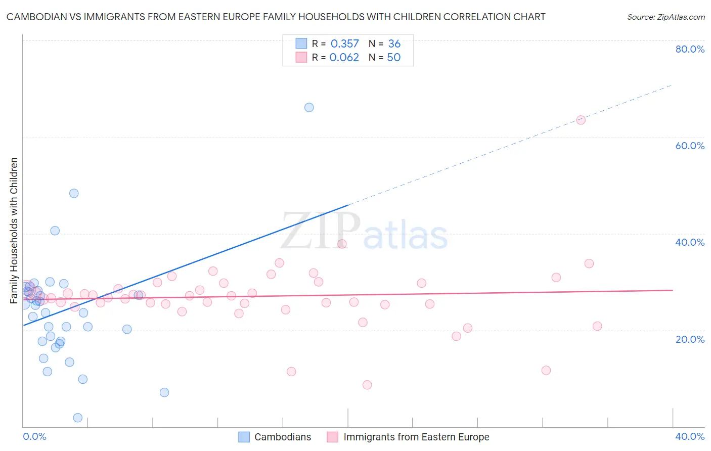 Cambodian vs Immigrants from Eastern Europe Family Households with Children