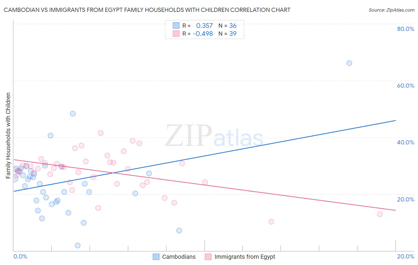 Cambodian vs Immigrants from Egypt Family Households with Children