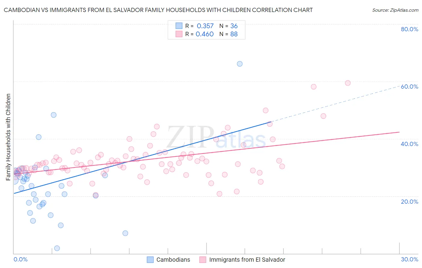 Cambodian vs Immigrants from El Salvador Family Households with Children
