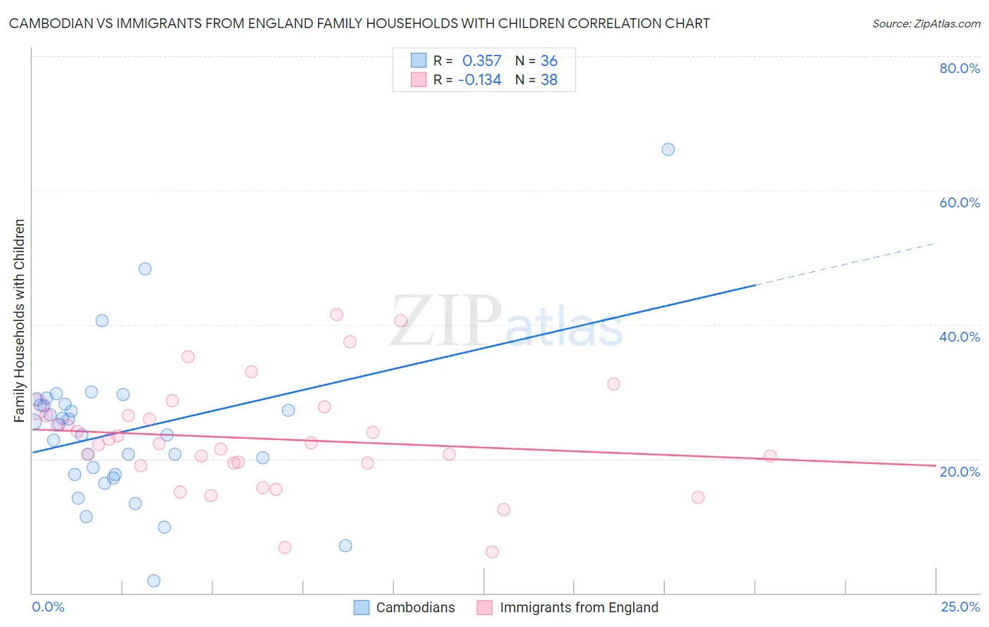 Cambodian vs Immigrants from England Family Households with Children