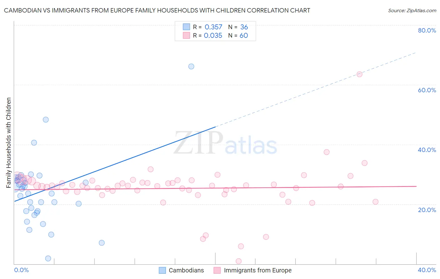 Cambodian vs Immigrants from Europe Family Households with Children