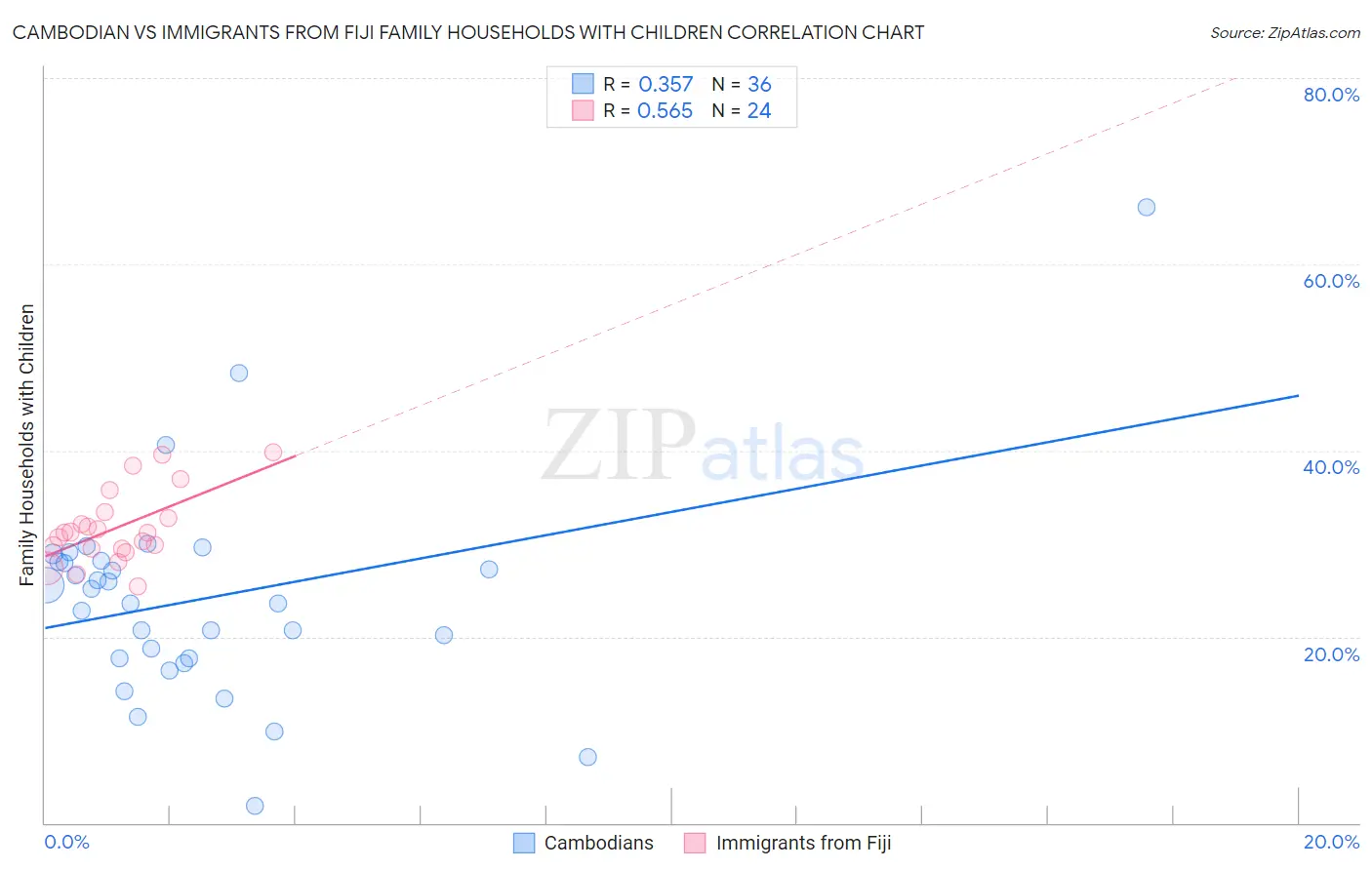 Cambodian vs Immigrants from Fiji Family Households with Children