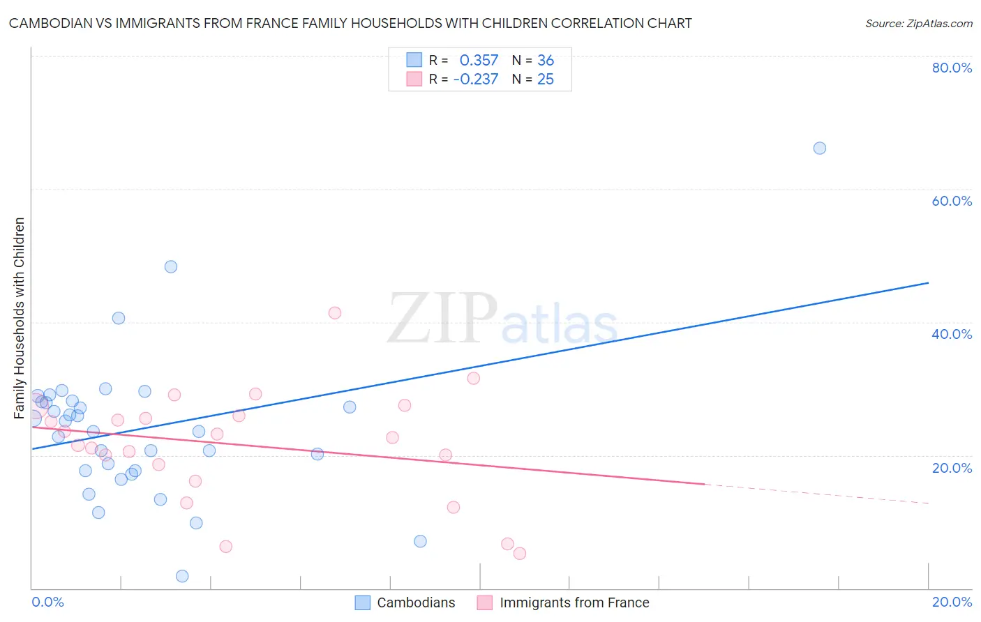 Cambodian vs Immigrants from France Family Households with Children