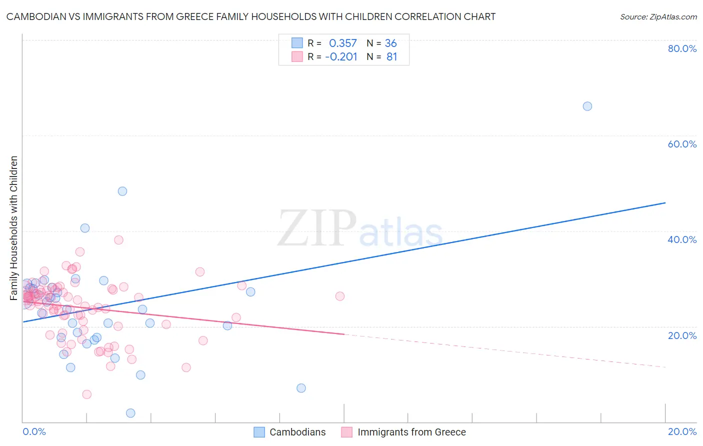 Cambodian vs Immigrants from Greece Family Households with Children