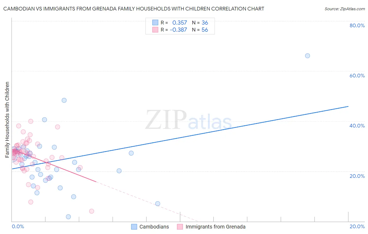 Cambodian vs Immigrants from Grenada Family Households with Children
