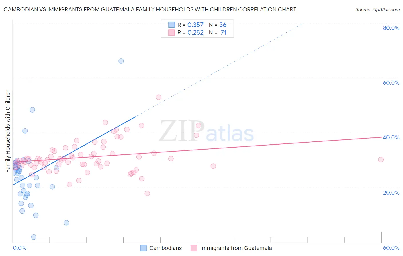 Cambodian vs Immigrants from Guatemala Family Households with Children